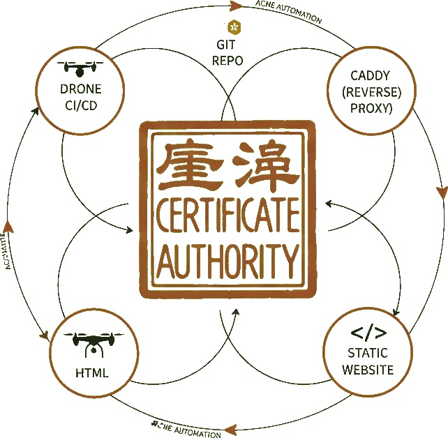 Automating TLS Certificates in a Homelab: Smallstep PKI, Caddy, and Drone CI/CD — A Static Website Case Study